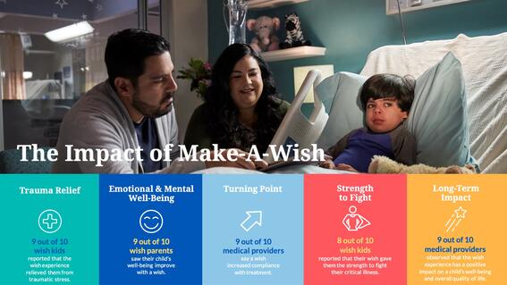 Impact of Make-A-Wish