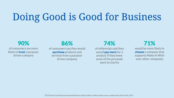 doing good is good for business