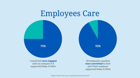 employees care if their employer supports Make-A-Wish