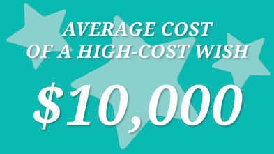The average cost of a high-cost wish is $10,000