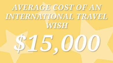 The average cost of an international travel wish is $15,000.