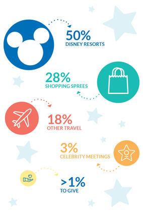   Disney Resorts: 50%, Gifts/Shopping Sprees: 28%, Other Travel:18%, Celebrity Meetings: 3%., To Give: >1%