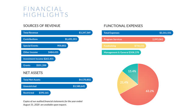 2021 Annual Report Financial Highlights