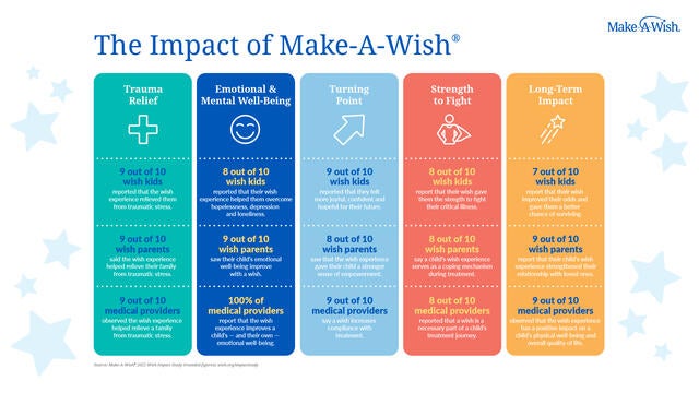 Wish Impact Study