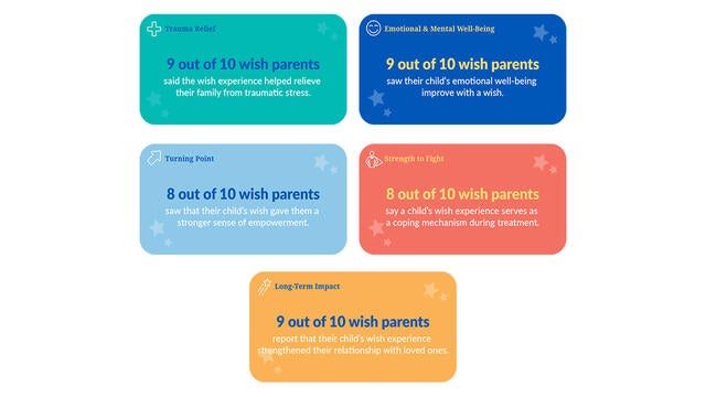 The Impact of Make-A-Wish graphic