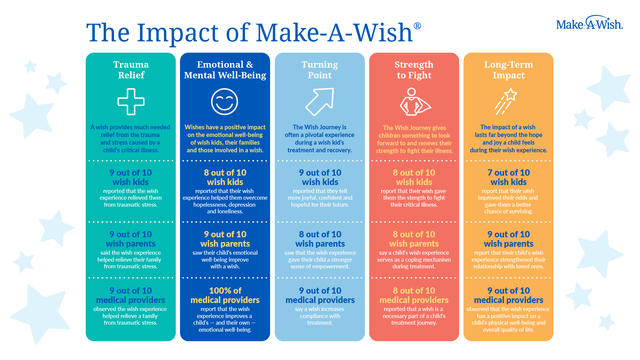 Wish Impact Study Overview