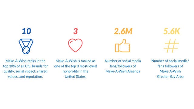 statistics about Make-A-Wish