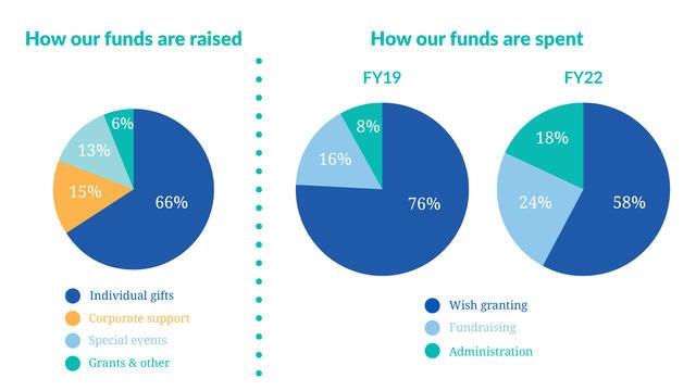 How our money was raised & spent FY22