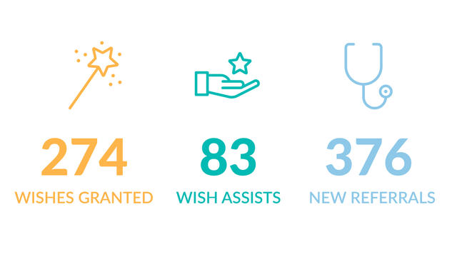 FY22 wish stats: 274 wishes granted | 83 wish assists | 376 new referrals