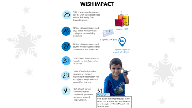 Wish Impact Stats