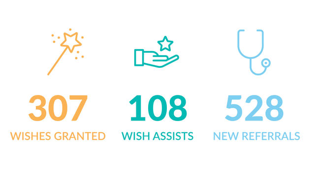 307 wishes granted, 108 wish assists, 528 new referrals 