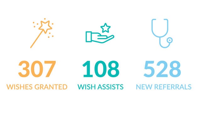 307 wishes granted, 108 wish assists, 528 new referrals