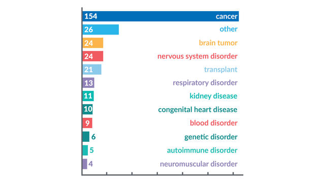 Data graphic for wishes by medical condition for FY23