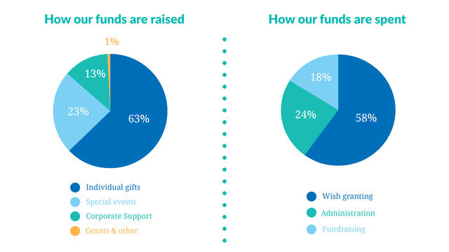 Two pie charts, one detailing how we raised money in FY23 and how we spent money in FY23
