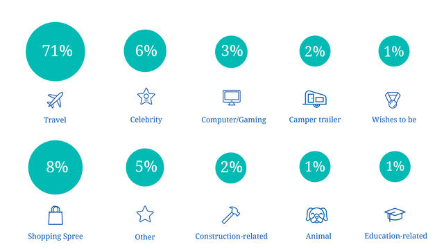 71% travel, 8% shopping spree, 6% celebrity, 5% other, 3% computer/gaming, 2% construction-related, 2% camper trailer, 1% animal, 1% wishes to be, 1% education-related