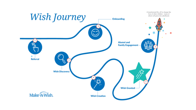 wish journey illustration - discover, create, wish granted, lasting impact