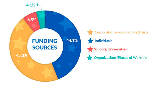 Funding Sources Individuals: 44.1%,  Corporations/Foundation/Trusts: 6.5%, Organizations/Places of Worship: 4.1%  Schools/Universities: 7.5% 