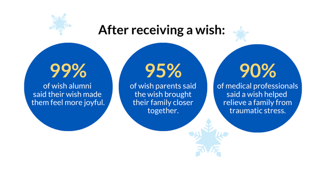 3 graphic bubbles with impact statistics