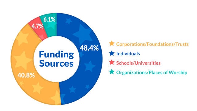 Funding Sources | Individuals: 48.4%, Corporations/Foundation/Trusts: 40.8%, Organizations/Places of Worship: 6.1% Schools/Universities: 4.7%