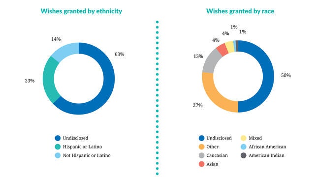 Two pie charts, one detailing wishes granted by ethnicity and one detailing wishes granted by race. For wishes granted by ethnicity: 63% undisclosed, 23% Hispanic or Latino, 14% Not Hispanic or Latino.  For wishes granted by race, 50% undisclosed, 27% other, 13% Caucasian, 4% Asian, 4% Mixed, 1% African American, 1% American Indian 