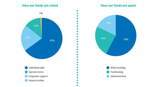 Two pie charts, one detailing how we raised money in FY24 and how we spent money in FY24