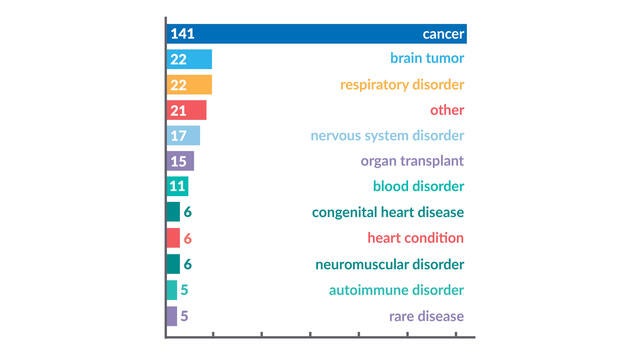 Chart showcasing wishes granted by medical conditions; 141 - cancer, 22 - brain tumor, 22 - respiratory disorder, 21 - other, 17 - nervous system disorder, 15 - organ transplant, 11 - blood disorder, 6 - congenital heart disease, 6 - heart condition, 6 - neuromuscular disorder, 5 - autoimmune disorder, 5 - rare disease