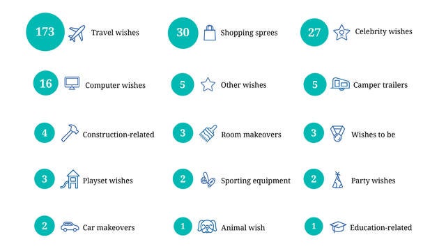 wishes granted by type. 173 travel wishes, 30 shopping sprees, 27 celebrity wishes, 16 computer wishes, 5 other wishes, 5 camper trailers, 4 construction-related, 3 room makeovers, 3 wishes to be, 3 playset wishes, 2 sporting equipment, 2 party wishes, 2 car makeover, 1 animal wish, 1 education-related