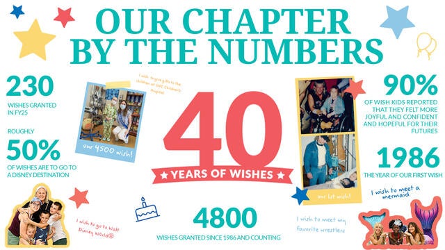 Make-A-Wish Eastern North Carolina by the Numbers