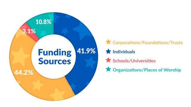 Funding Sources | Individuals:41.9%, Corporations/Foundation/Trusts: 44.2%, Organizations/Places of Worship: 10.8%  Schools/Universities: 3.1% 
