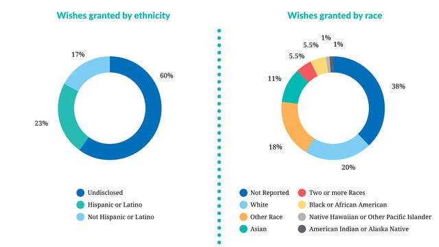 wishes granted by ethnicity and race graphs