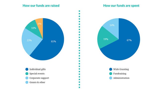 Two pie charts, one detailing how we raised money in FY25 and how we spent money in FY25