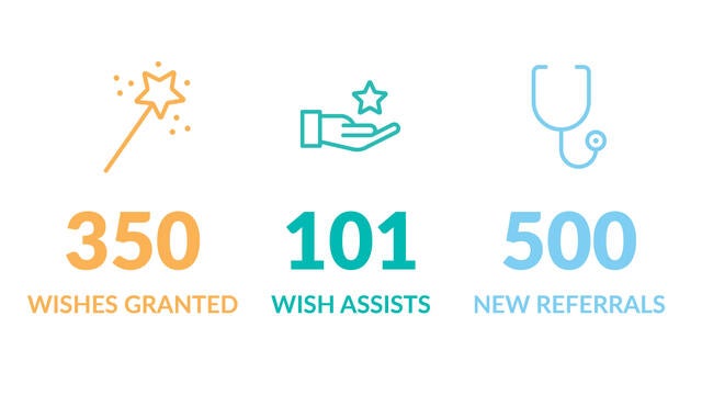 350 wishes granted, 101 wish assists, 500 new referrals