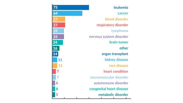 Graph showing wishes granted by medical condition in FY25