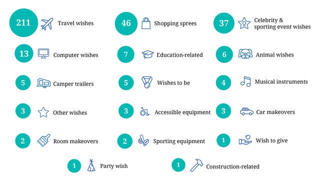 Wishes granted by type. 75 leukemia, 64 cancer, 27 blood disorder, 27 respiratory disease, 25 lymphoma, 25 nervous system disorder, 24 brain tumor, 16 other, 4 organ transplant, 11 kidney disease, 11 rare disease, 7 heart condition, 7 neuromuscular disorder, 6 autoimmune disorder, 6 congenital heart disease, 5 metabolic disorder