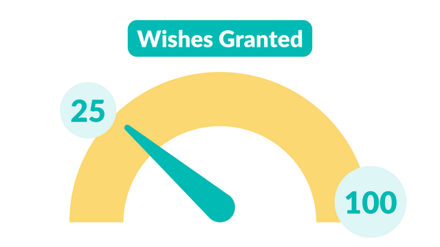 Summer of Wishes | Day 25