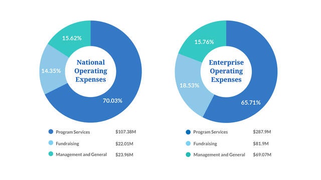 National and Enterprise funding allocation graphs
